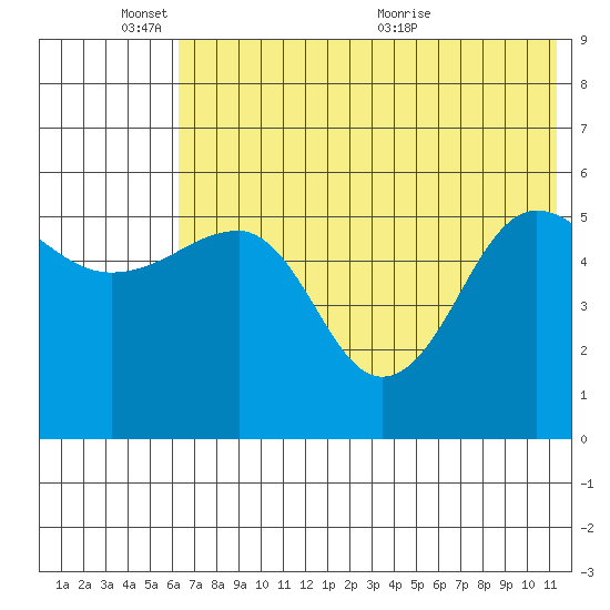 Sanak Harbor tide chart for Tuesday, June 3, 2025