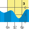 Sanak Harbor tide chart for Tuesday, June 3, 2025