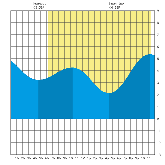 Sanak Harbor tide chart for Wednesday, June 4, 2025