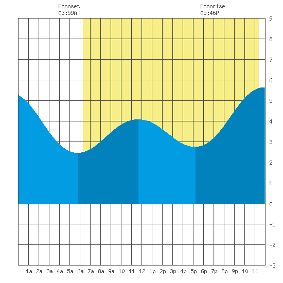 Sanak Harbor tide chart for Thursday, June 5, 2025