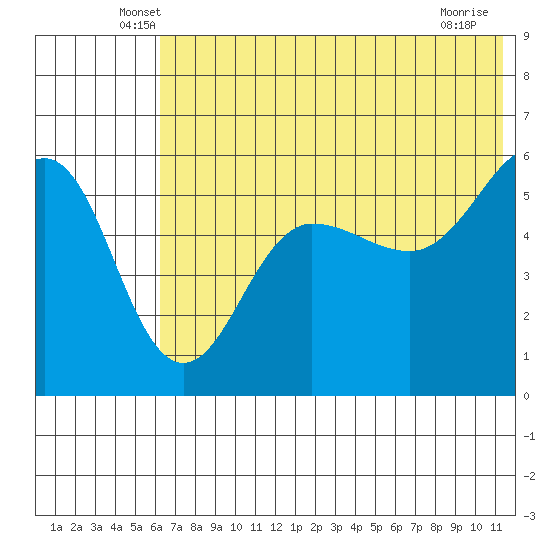 Sanak Harbor tide chart for Saturday, June 7, 2025