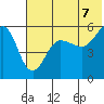 Sanak Harbor tide chart for Saturday, June 7, 2025