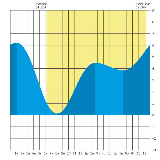 Sanak Harbor tide chart for Sunday, June 8, 2025
