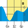 Sanak Harbor tide chart for Sunday, June 8, 2025