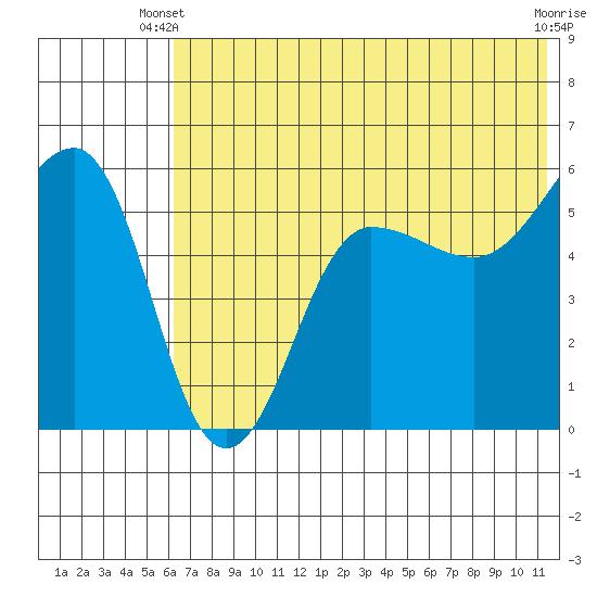 Sanak Harbor tide chart for Monday, June 9, 2025