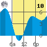 Sanak Harbor tide chart for Thursday, July 10, 2025