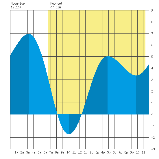 Sanak Harbor tide chart for Friday, July 11, 2025