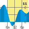 Sanak Harbor tide chart for Friday, July 11, 2025