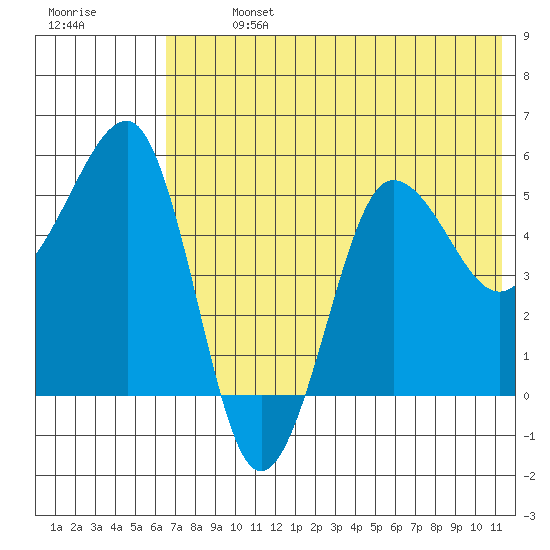 Sanak Harbor tide chart for Sunday, July 13, 2025