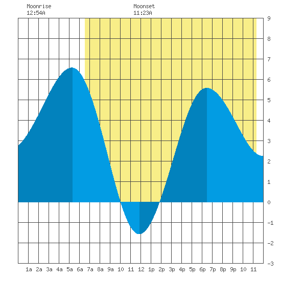 Sanak Harbor tide chart for Monday, July 14, 2025