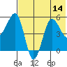 Sanak Harbor tide chart for Monday, July 14, 2025