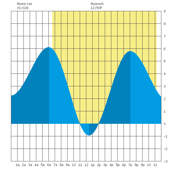 Sanak Harbor tide chart for Tuesday, July 15, 2025