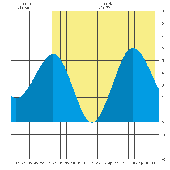Sanak Harbor tide chart for Wednesday, July 16, 2025
