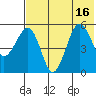 Sanak Harbor tide chart for Wednesday, July 16, 2025