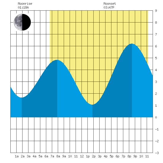 Sanak Harbor tide chart for Thursday, July 17, 2025