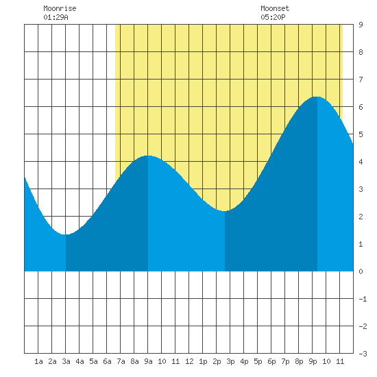 Sanak Harbor tide chart for Friday, July 18, 2025
