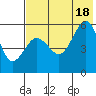 Sanak Harbor tide chart for Friday, July 18, 2025