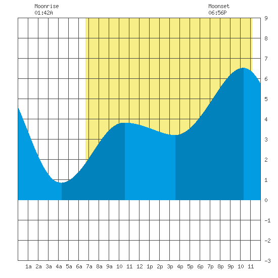 Sanak Harbor tide chart for Saturday, July 19, 2025