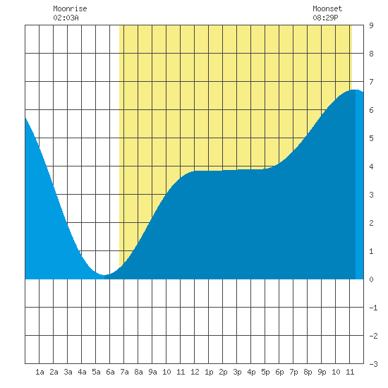 Sanak Harbor tide chart for Sunday, July 20, 2025