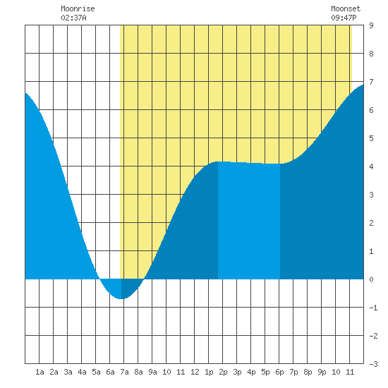 Sanak Harbor tide chart for Monday, July 21, 2025