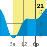 Sanak Harbor tide chart for Monday, July 21, 2025