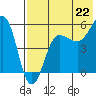 Sanak Harbor tide chart for Tuesday, July 22, 2025