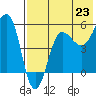 Sanak Harbor tide chart for Wednesday, July 23, 2025