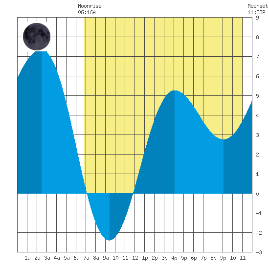 Sanak Harbor tide chart for Thursday, July 24, 2025