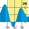 Sanak Harbor tide chart for Saturday, July 26, 2025