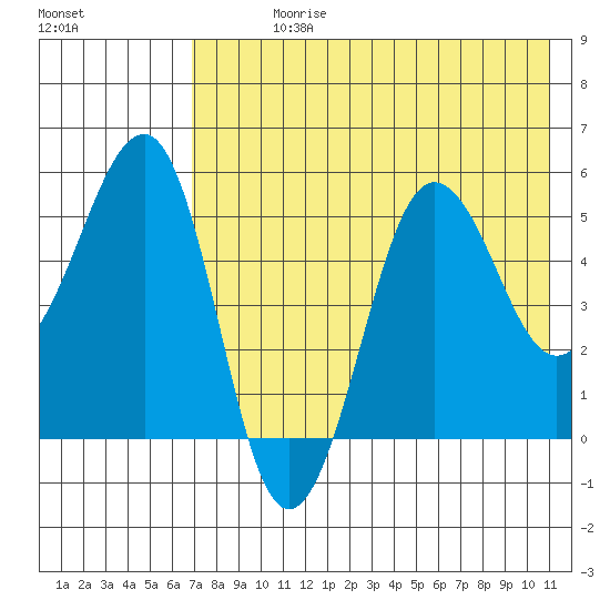 Sanak Harbor tide chart for Sunday, July 27, 2025