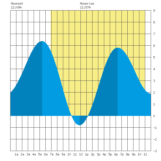 Sanak Harbor tide chart for Monday, July 28, 2025