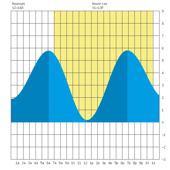 Sanak Harbor tide chart for Tuesday, July 29, 2025