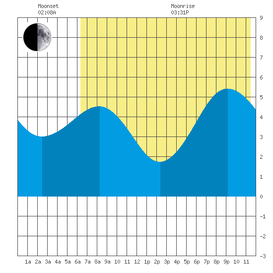 Sanak Harbor tide chart for Wednesday, July 2, 2025