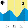 Sanak Harbor tide chart for Wednesday, July 2, 2025