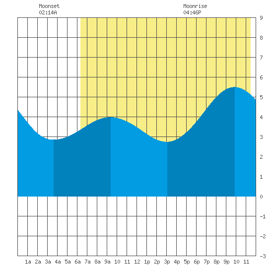 Sanak Harbor tide chart for Thursday, July 3, 2025