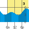 Sanak Harbor tide chart for Thursday, July 3, 2025