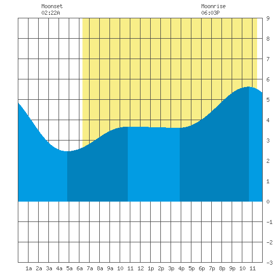 Sanak Harbor tide chart for Friday, July 4, 2025