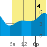 Sanak Harbor tide chart for Friday, July 4, 2025