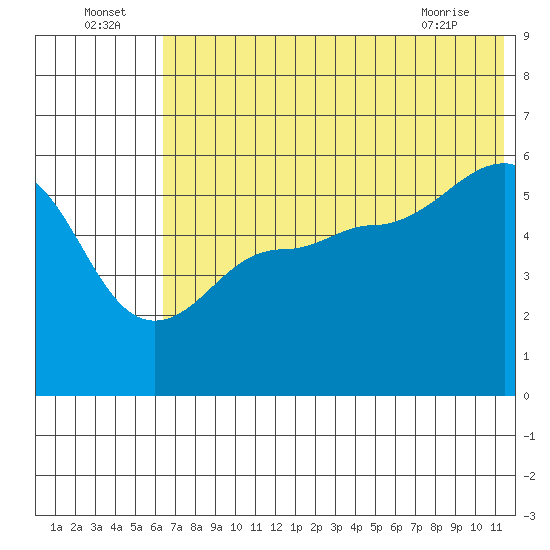 Sanak Harbor tide chart for Saturday, July 5, 2025