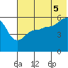 Sanak Harbor tide chart for Saturday, July 5, 2025