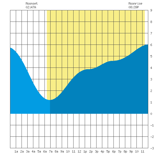 Sanak Harbor tide chart for Sunday, July 6, 2025