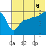Sanak Harbor tide chart for Sunday, July 6, 2025
