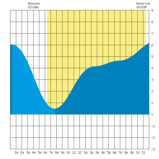 Sanak Harbor tide chart for Monday, July 7, 2025