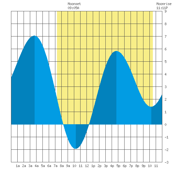 Sanak Harbor tide chart for Sunday, August 10, 2025