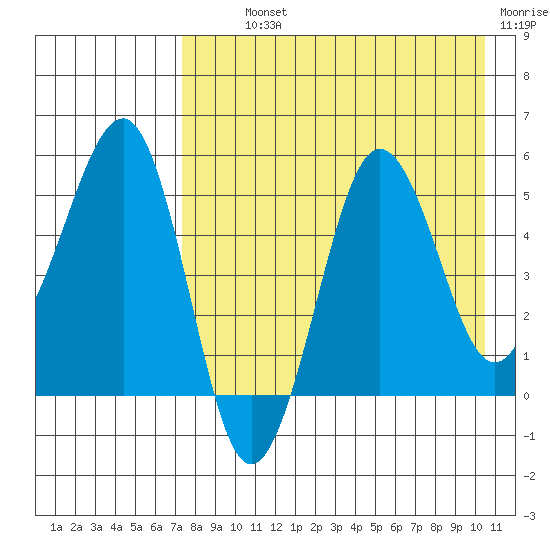 Sanak Harbor tide chart for Monday, August 11, 2025