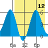 Sanak Harbor tide chart for Tuesday, August 12, 2025