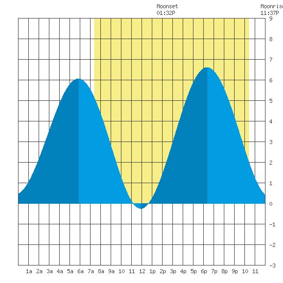 Sanak Harbor tide chart for Wednesday, August 13, 2025