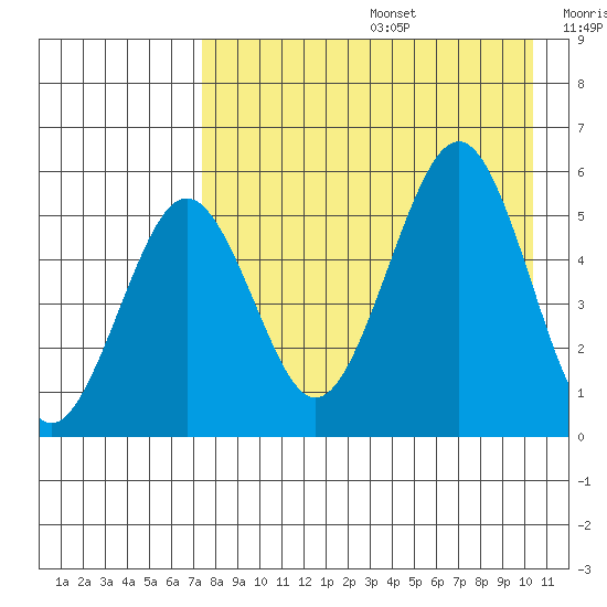Sanak Harbor tide chart for Thursday, August 14, 2025
