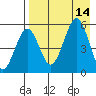 Sanak Harbor tide chart for Thursday, August 14, 2025