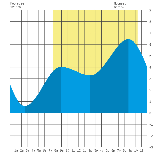 Sanak Harbor tide chart for Saturday, August 16, 2025